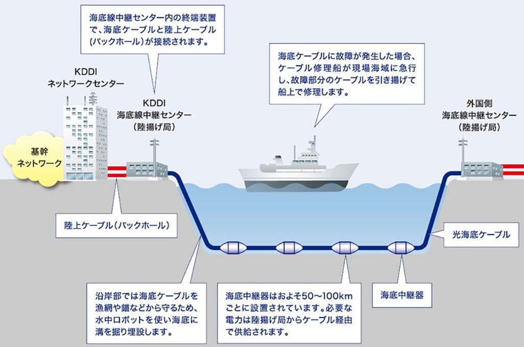 国際通信の大動脈 光海底ケーブルで世界をつなぐ | Spark Journal by KDDI